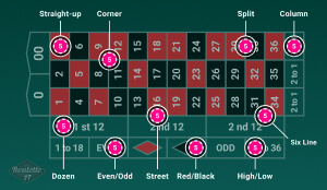 Bets, odds, and payouts